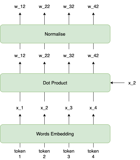 Intuition Behind Transformers Architecture in NLP. | by Oleg Borisov ...