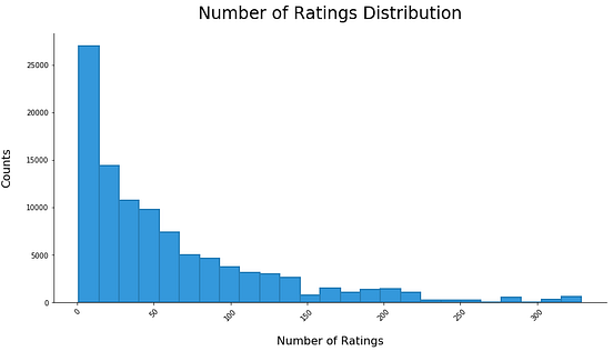 Recommender System in Python — Part 1 (Preparation and Analysis) | by ...