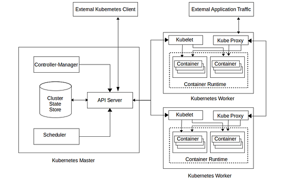 Kubernetes A Detailed Example Of Deployment Of A Stateful Application By Srikanth Koraveni 