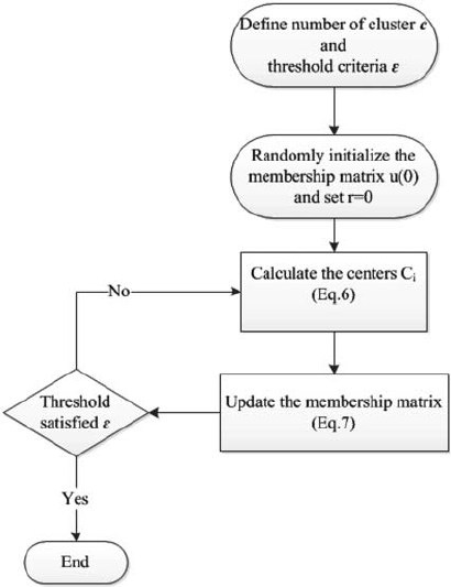 Fuzzy C-Means Clustering (FCM) Algorithm | by Aman Gupta | Geek Culture ...