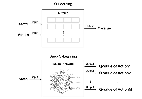(Deep) Q-learning, Part1: basic introduction and implementation | by ...