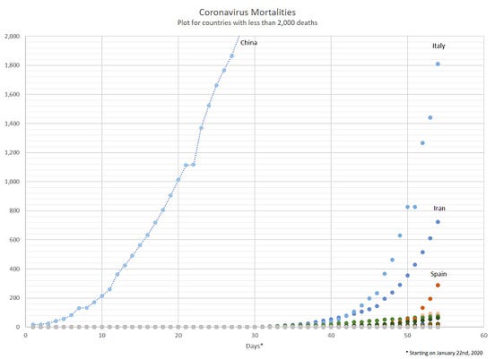Coronavirus — What the data shows by Javier Ruiz Medium