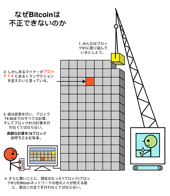 ブロックチェーン基礎理解 Part 2 Proof of Work & Proof of Stake by
