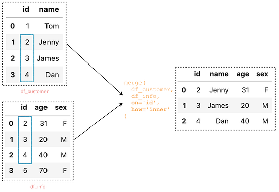 All the Pandas merge() you should know for combining datasets | by B ...