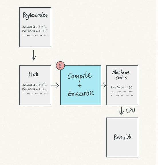 How V8 JavaScript engine works step by step [with diagram] | by Carson ...