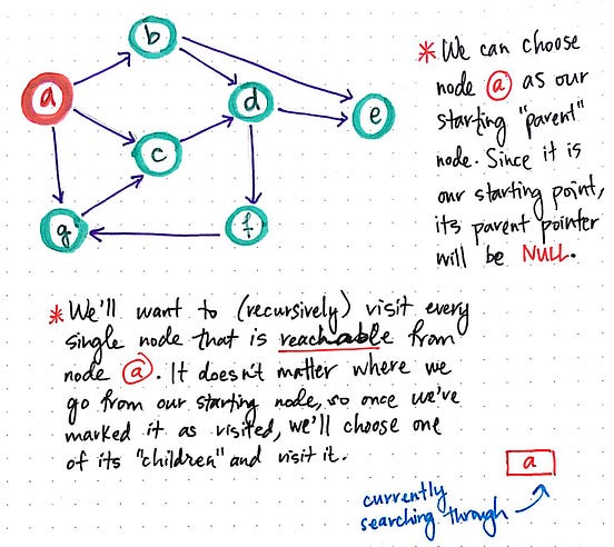 Deep Dive Through A Graph: DFS Traversal | by Vaidehi Joshi | basecs ...