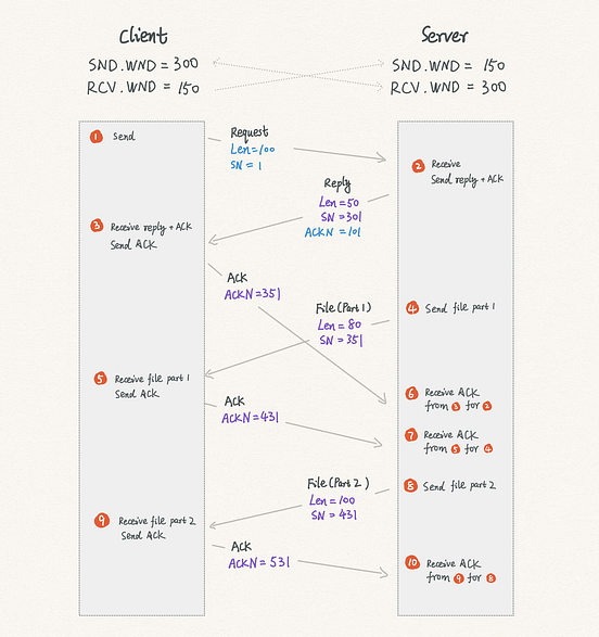 TCP Send Window, Receive Window, and How it Works by Carson Jun