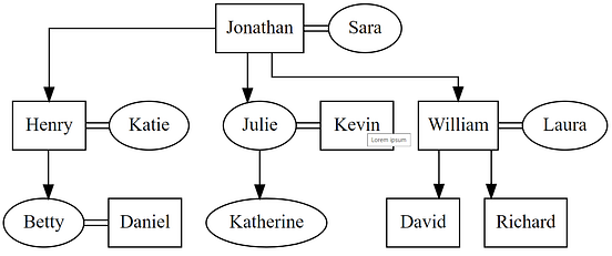 Building a Family Tree, with Python and Graphviz | Medium
