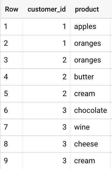 Categorical Values Into Boolean Columns In BigQuery Using PIVOT By 