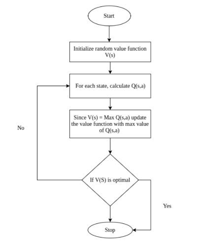 Bellman Equation and dynamic programming | by Sanchit Tanwar ...