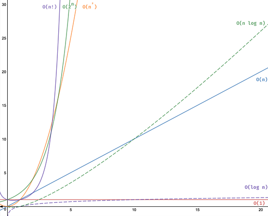 Differentiating Logarithmic and Linearithmic Time Complexity | by Dan ...