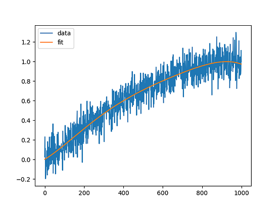Polynomial Fitting in Python Using Just One Line of Code | by JP ...