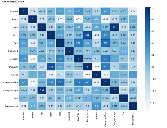 Exploratory Data Analysis of Titanic Survival Problem | by Revathi ...