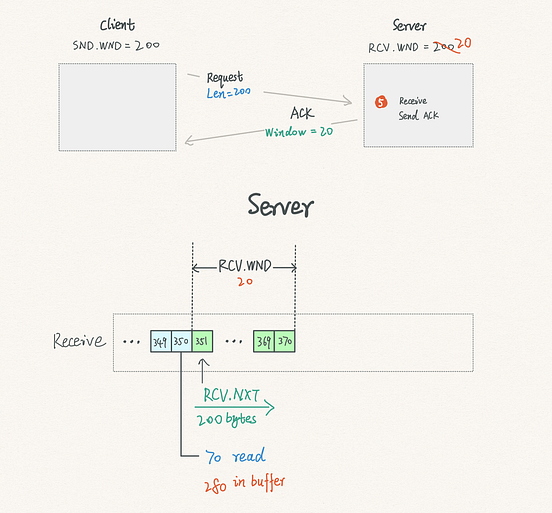 TCP Send Window, Receive Window, and How it Works by Carson Jun