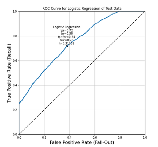 Calculating and Setting Thresholds to Optimise Logistic Regression ...