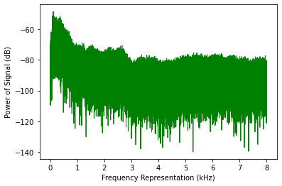 A Step-by-Step Guide to Speech Recognition and Audio Signal Processing ...