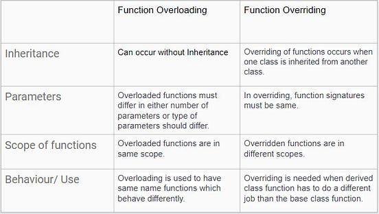 Function Overloading vs Overriding in C++ | by Dantusaikamal | Medium