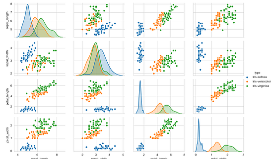 Exploratory Data Analysis of IRIS Data Set Using Python | by Venkata ...