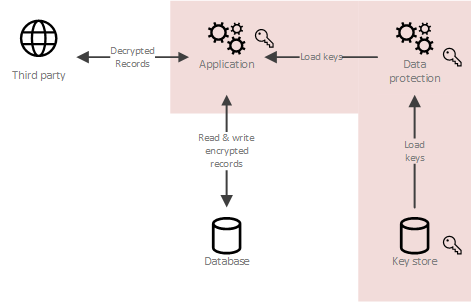 crypto shredding aws