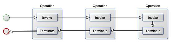 [Software Architecture] The Pipeline Design Pattern — From Zero to Hero ...
