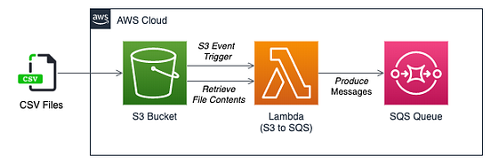 Event driven Serverless Architectures With AWS Lambda SQS DynamoDB And API Gateway By Gary 