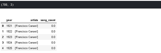 A Practical Guide to Exploratory Data Analysis: Spotify Dataset | by ...