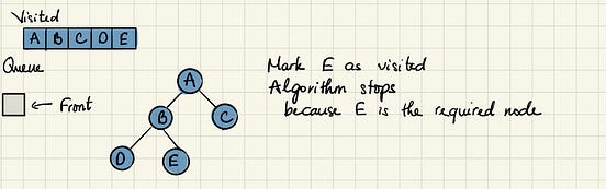 Depth-First Search vs. Breadth-First Search in Python | by XuanKhanh ...