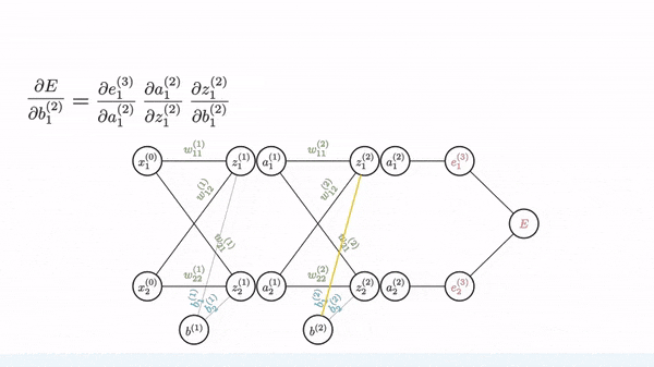 Understanding Backpropagation. A visual derivation of the equations ...