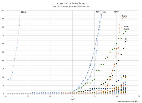 Coronavirus — What the data shows by Javier Ruiz Medium