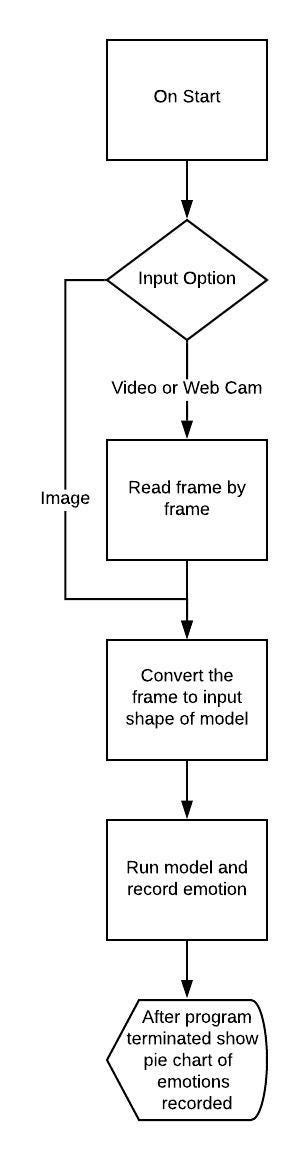 Feedback System using Facial Emotion Recognition | by Madhur Chhajed