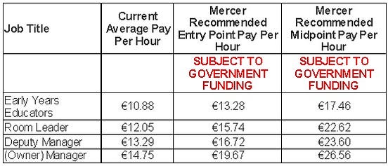 Pay Scales Valuing The Early Years Sector By SIPTU Big Start Medium