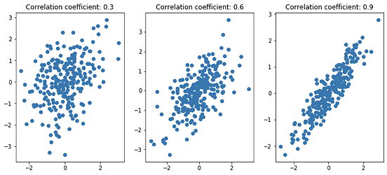 Statistical Thinking: Understanding correlation | by Max Miller ...