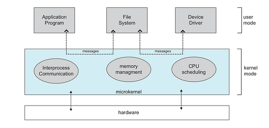 OS — System Structure. A modern operating system is large and… | by ...
