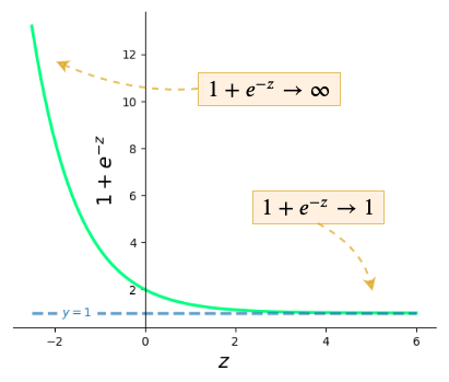 Nothing but NumPy: Understanding & Creating Binary Classification