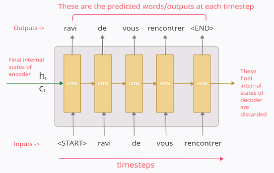 Encoder-Decoder Seq2Seq Models, Clearly Explained!! | by Kriz Moses ...