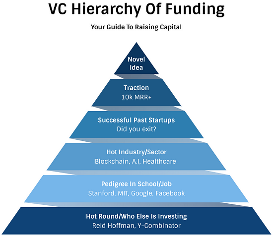 VC Hierarchy Of Funding. Raising capital is a game, and once you… | by ...