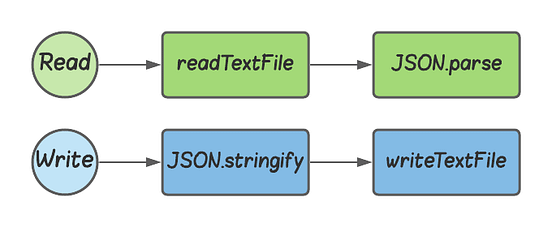 Read & write JSON files in Deno | Deno World
