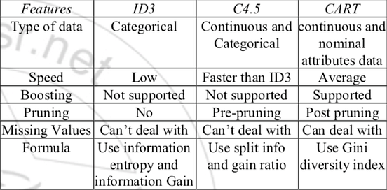 Survey of the Decision Trees Algorithms (CART, C4.5, ID3) | by Aydin ...