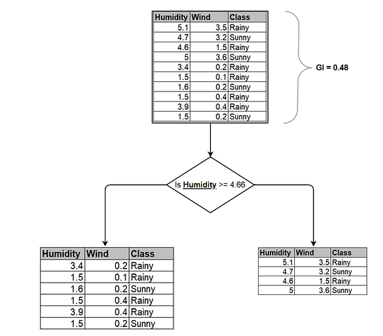 Decision Tree with CART Algorithm | by deepankar | Geek Culture | Medium