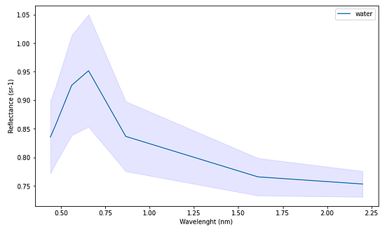 Python for Geosciences: Spectral Analysis | Analytics Vidhya