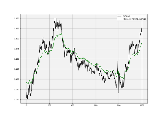 The Fibonacci Moving Average. New Trading Horizons in Python. | by ...