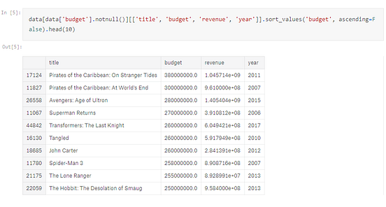 Exploring Movie data-set with Python — Part 1 | by Aditya Nk | Becoming ...