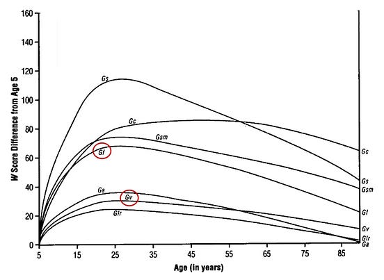 How Fast Does IQ Decline Can You Do Anything About It By BFF Skinner Psyc 406 2015 Medium