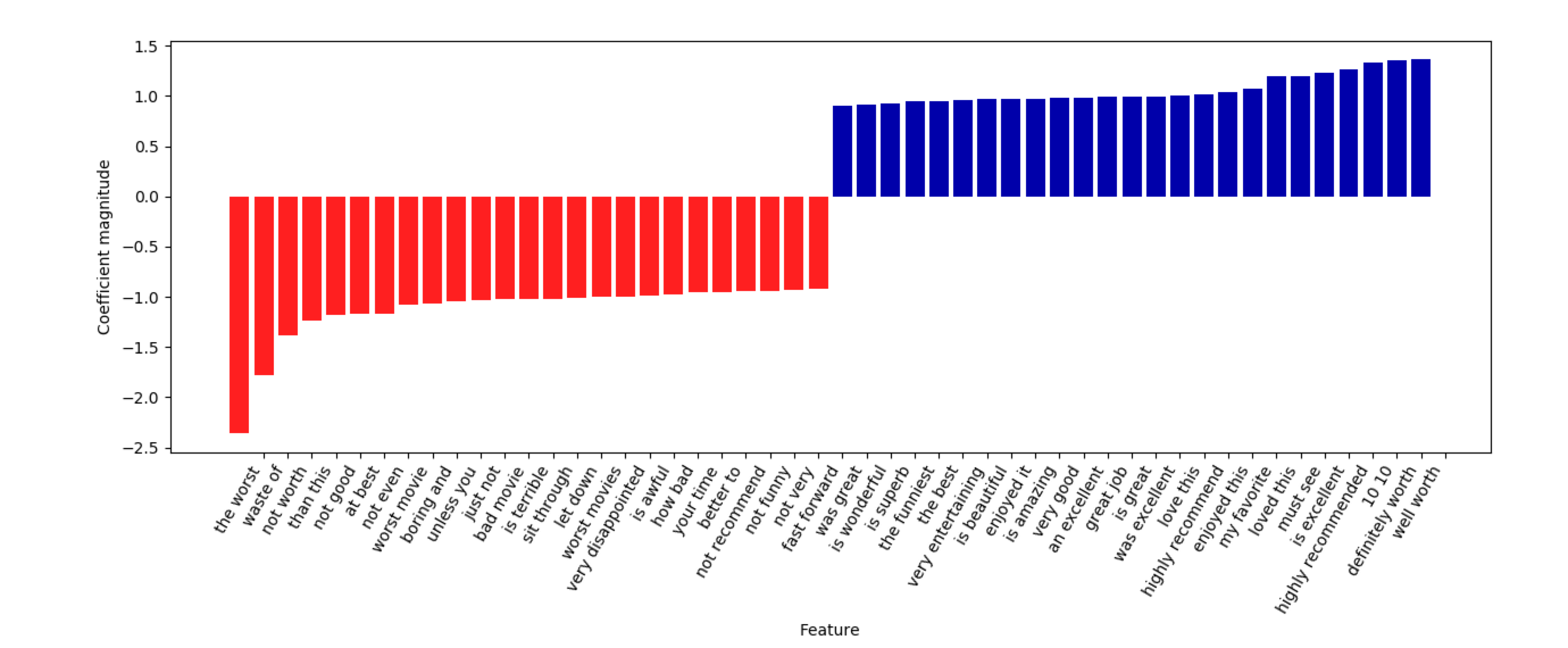 logistic regression sentiment analysis python