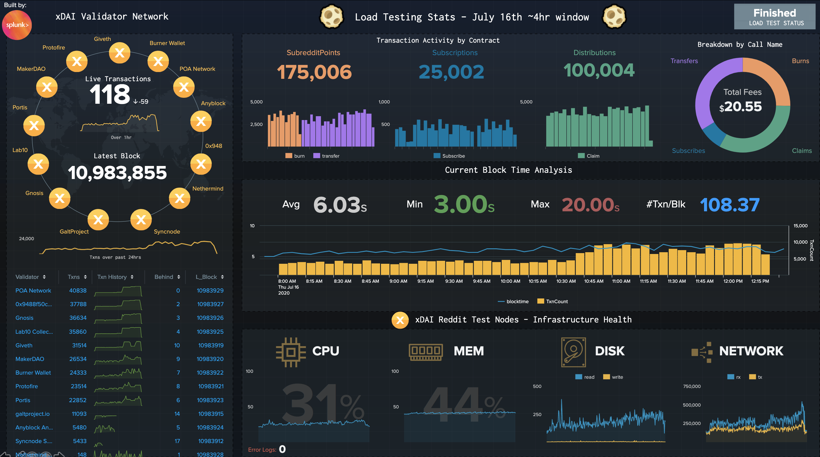 Is Ethereum Crashing Reddit / Welcome To R Ethstaker The Reddit Frontpage Of Ethereum Proof Of Stake Read This To Get Started Ethstaker : Many crypto experts on reddit believe that ethereum is going to continue rising.