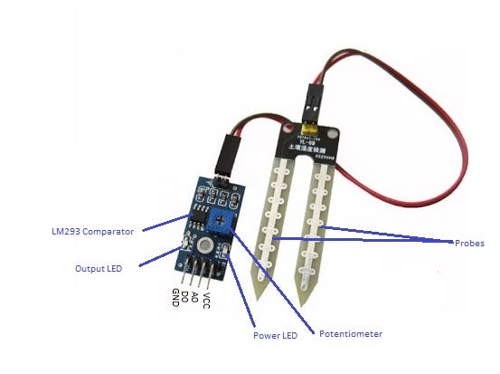 IoT……all about moisture sensor. Moisture sensor | by Rafik Gadkari | Medium