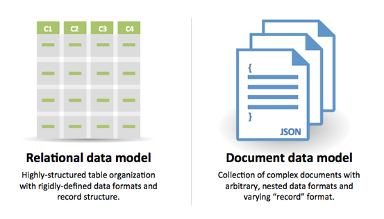 MongoDB vs SQL. In detail explanation about NoSql… | by Danish Siddiq |  tajawal | Medium