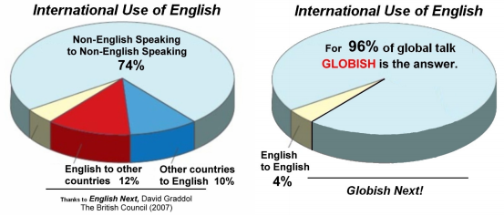 What is Globish?. Globish ( Ɡləʊbɪʃ )noun | by Kieran McGovern | English  Language & Literature | Medium