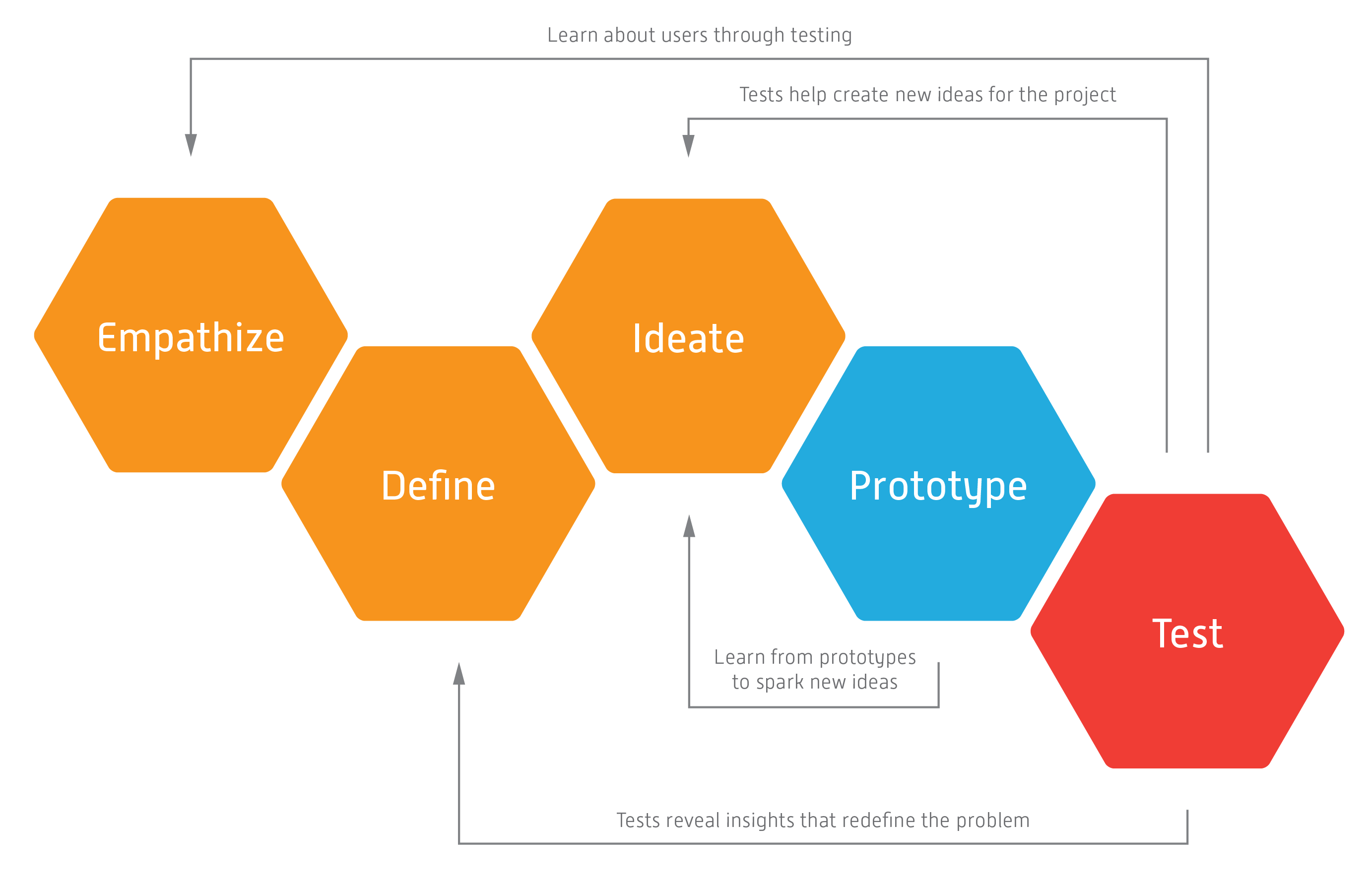 A Complementary Approach in Software Development How to Combine Design