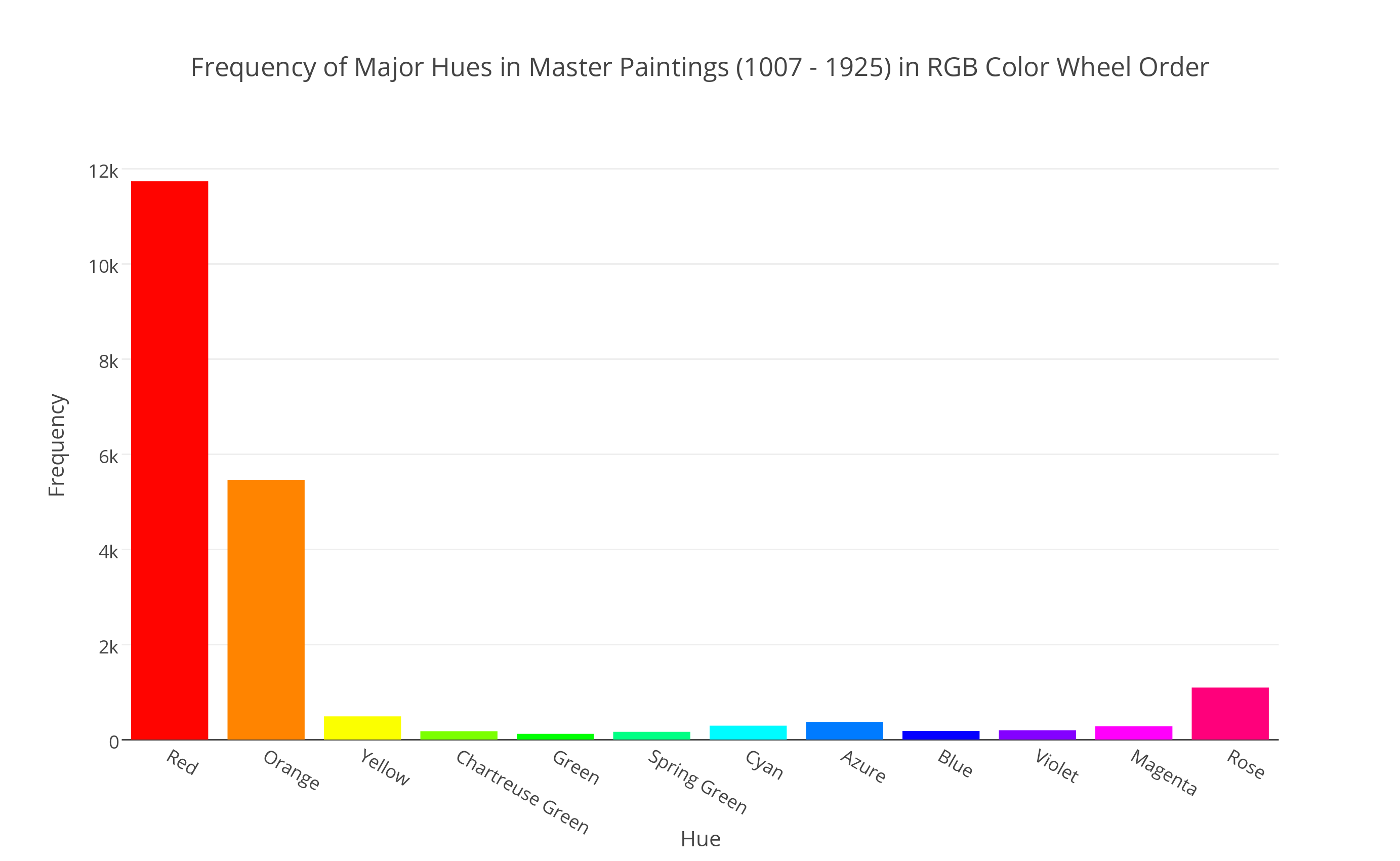 What Are History’s Most Popular Colors? Towards Data Science